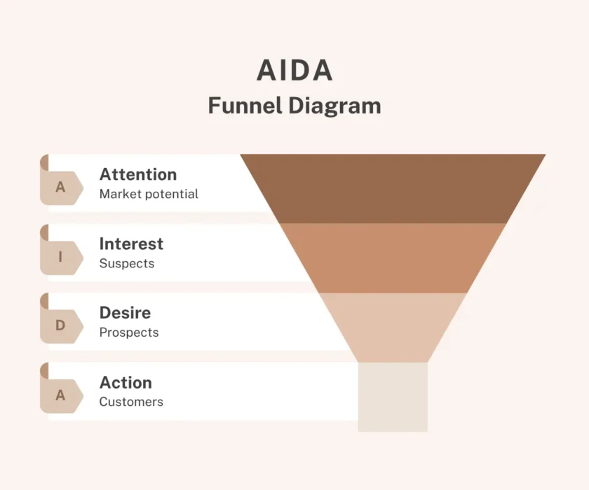 conversion funnel