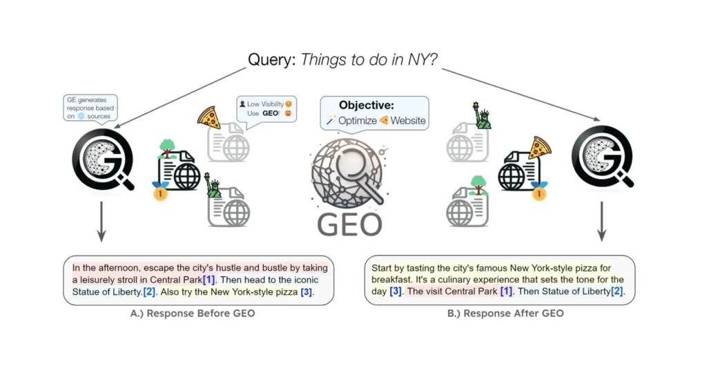 Key Components of Generative Engine Optimization
